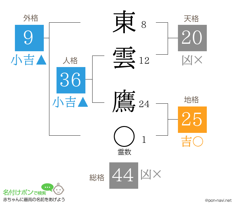 東雲 鷹さんの姓名判断結果