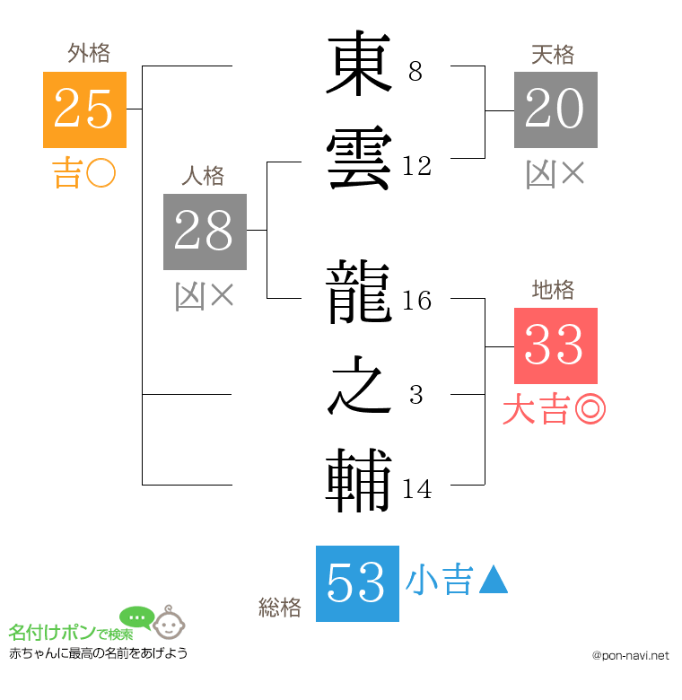 東雲 龍之輔さんの姓名判断結果