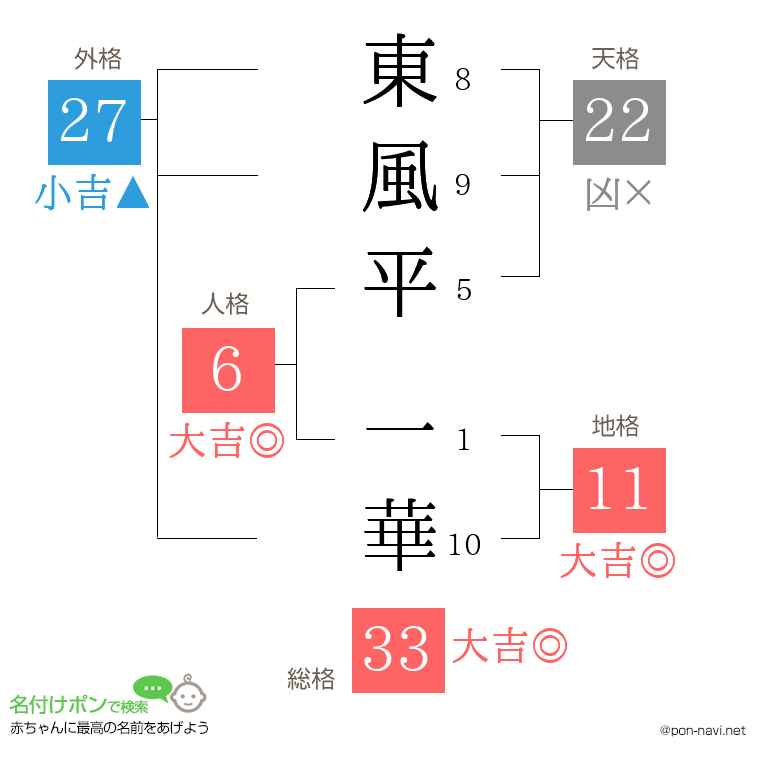 東風平 一華さんの姓名判断結果