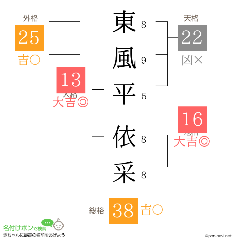 東風平 依采さんの姓名判断結果