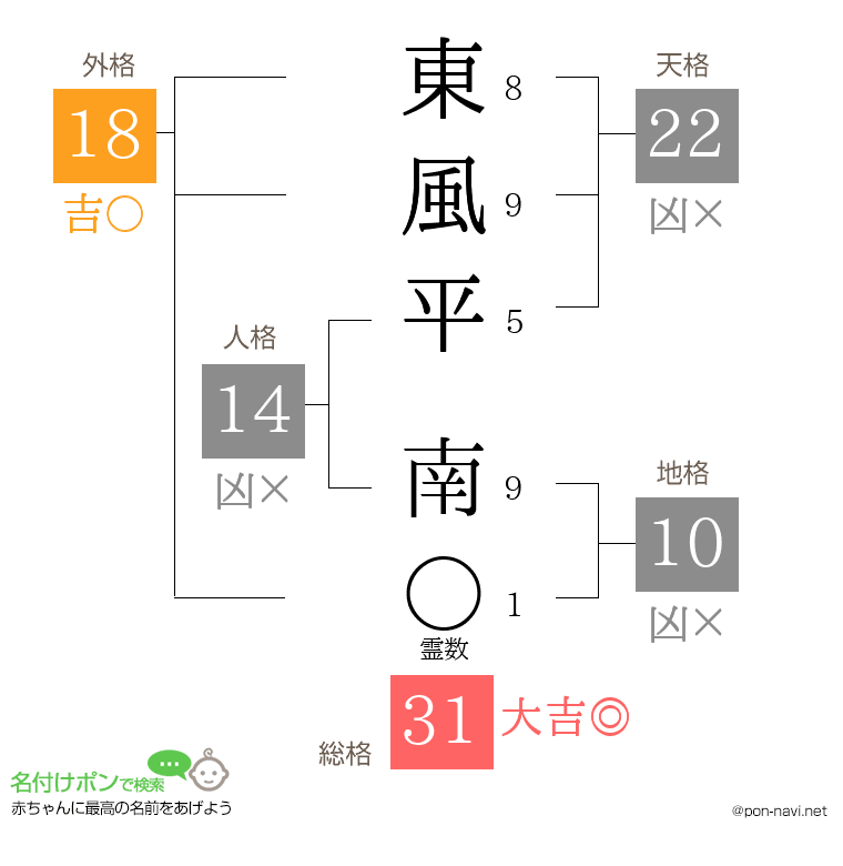 東風平 南さんの姓名判断結果