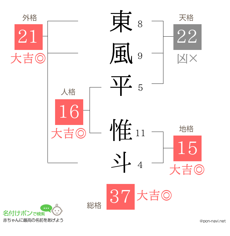 東風平 惟斗さんの姓名判断結果