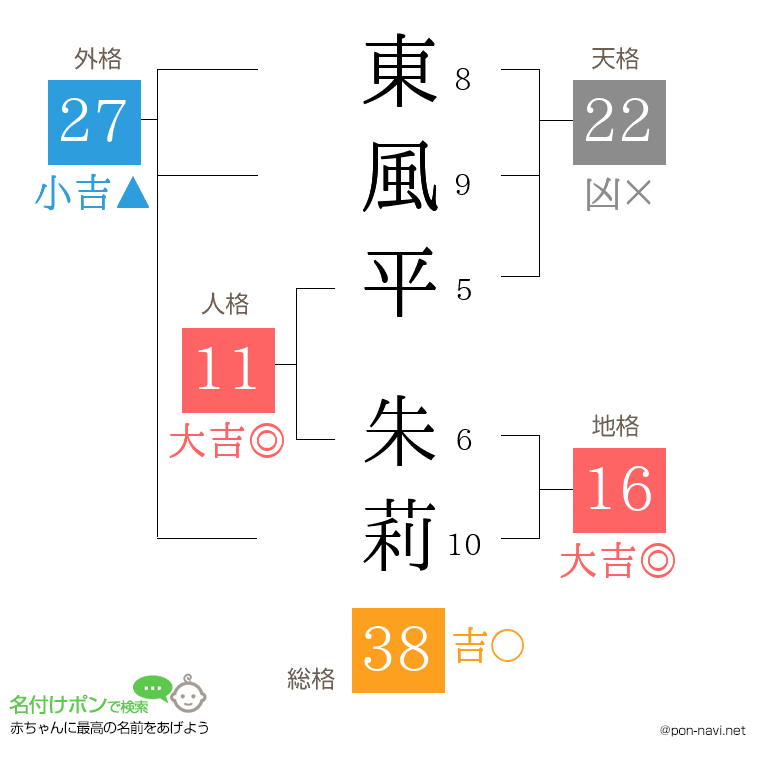 東風平 朱莉さんの姓名判断結果