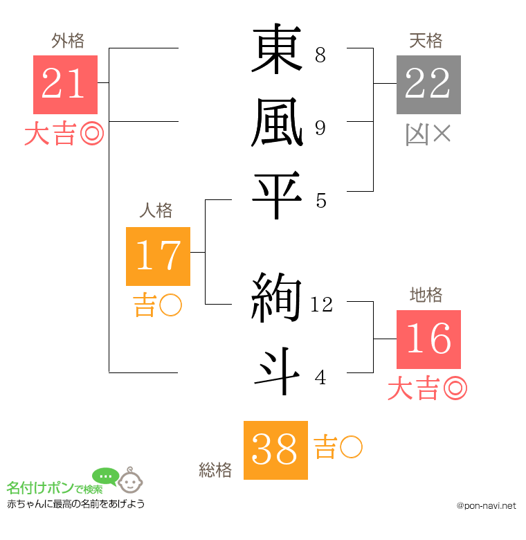 東風平 絢斗さんの姓名判断結果