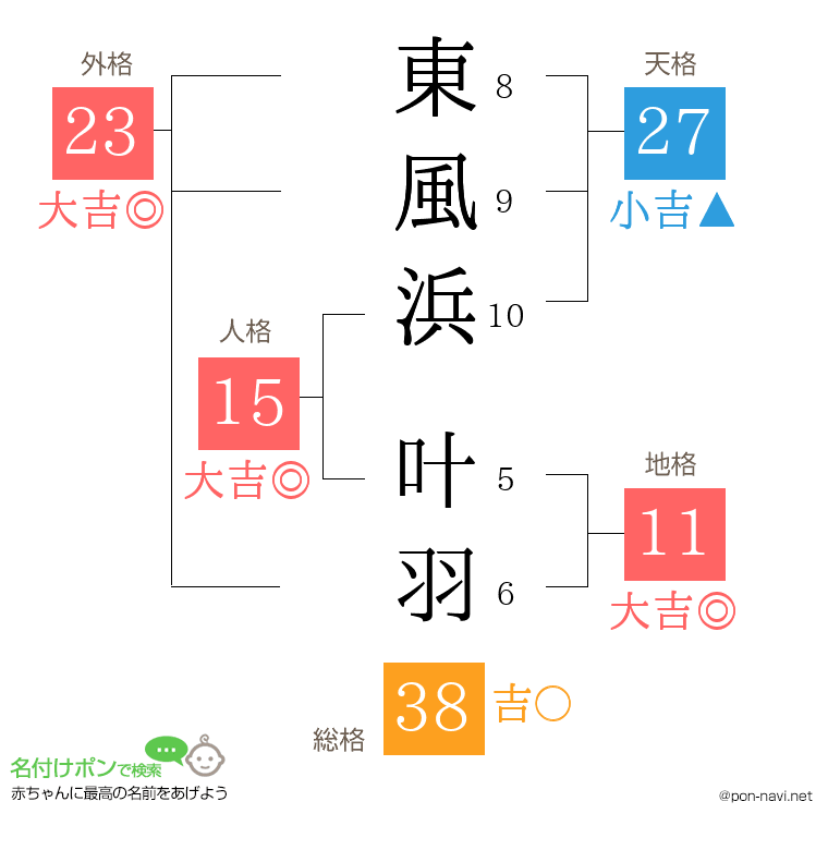 東風浜 叶羽さんの姓名判断結果