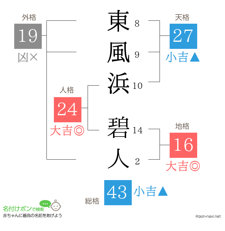 東風浜 碧人さんの姓名判断結果