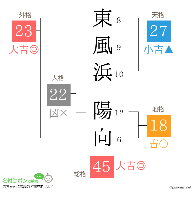 東風浜 陽向さんの姓名判断結果