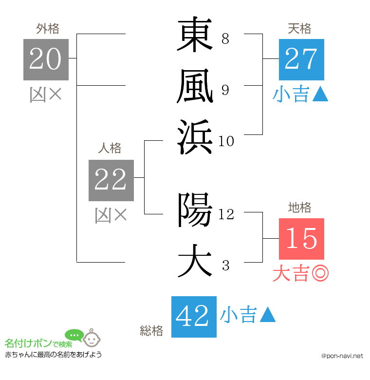 東風浜 陽大さんの姓名判断結果