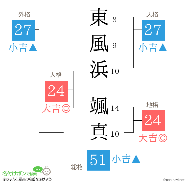 東風浜 颯真さんの姓名判断結果