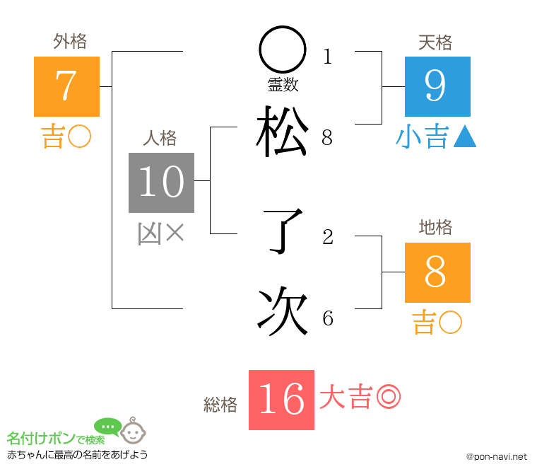 松 了次さんの姓名判断結果