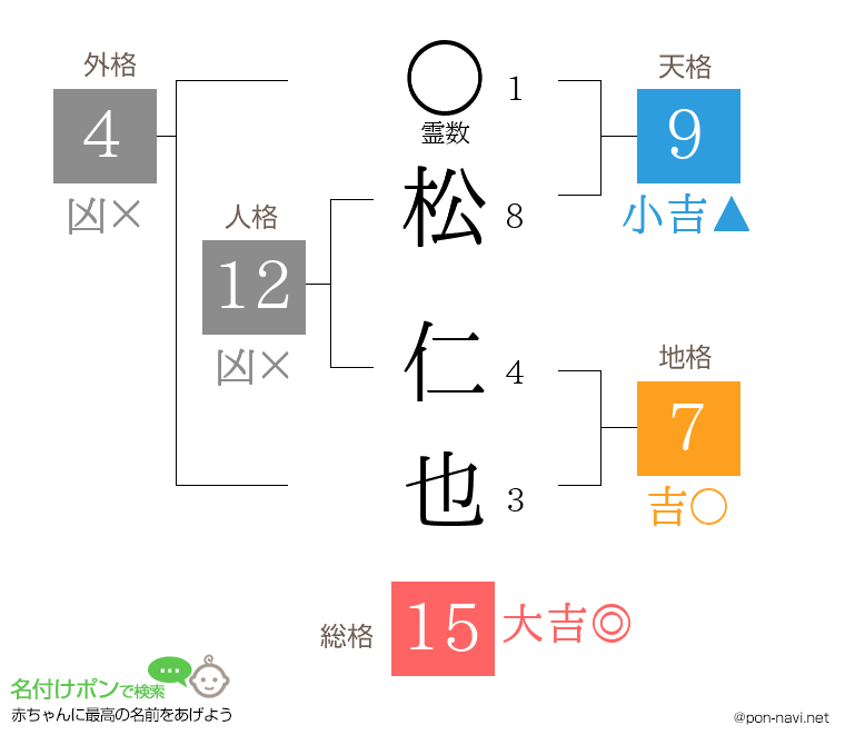 松 仁也さんの姓名判断結果
