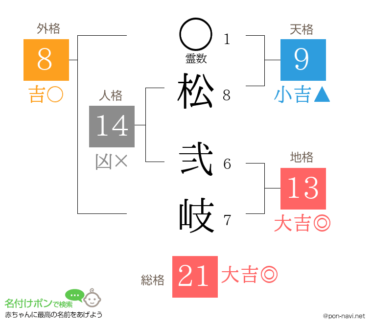 松 弐岐さんの姓名判断結果