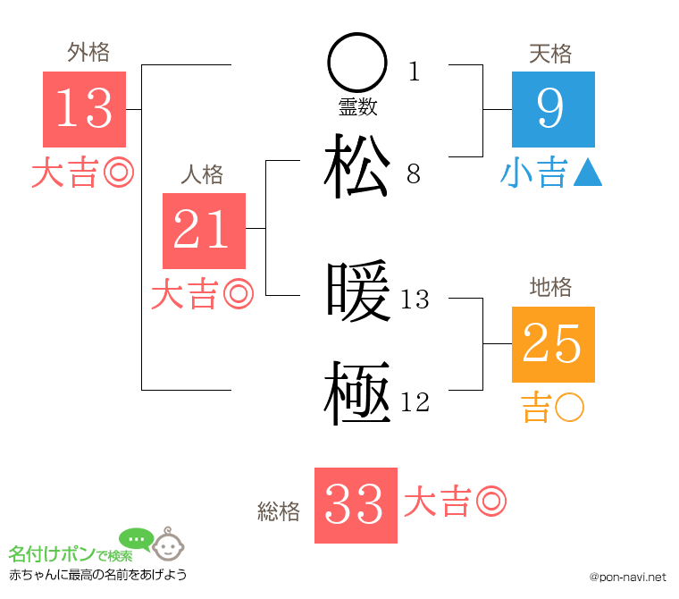 松 暖極さんの姓名判断結果