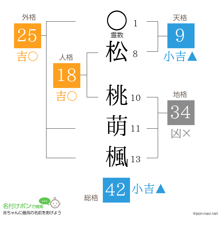 松 桃萌楓さんの姓名判断結果
