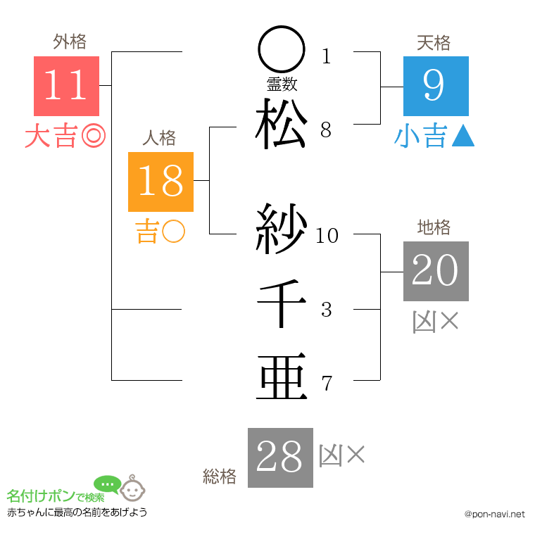 松 紗千亜さんの姓名判断結果