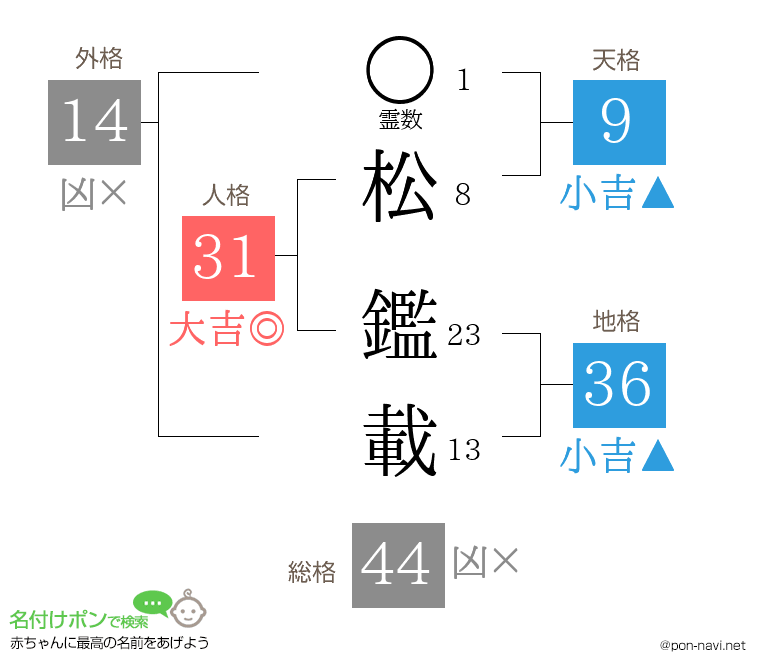 松 鑑載さんの姓名判断結果