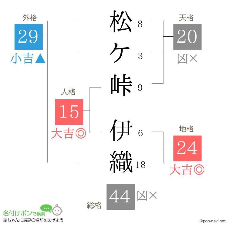松ケ峠 伊織さんの姓名判断結果