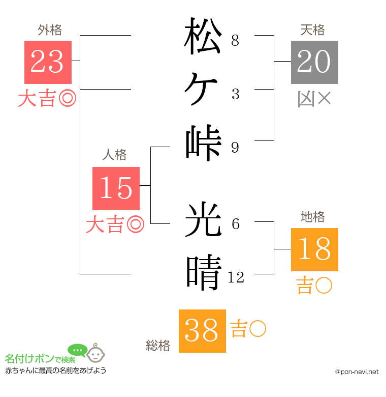 松ケ峠 光晴さんの姓名判断結果