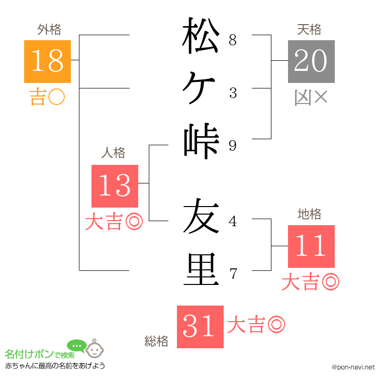 松ケ峠 友里さんの姓名判断結果
