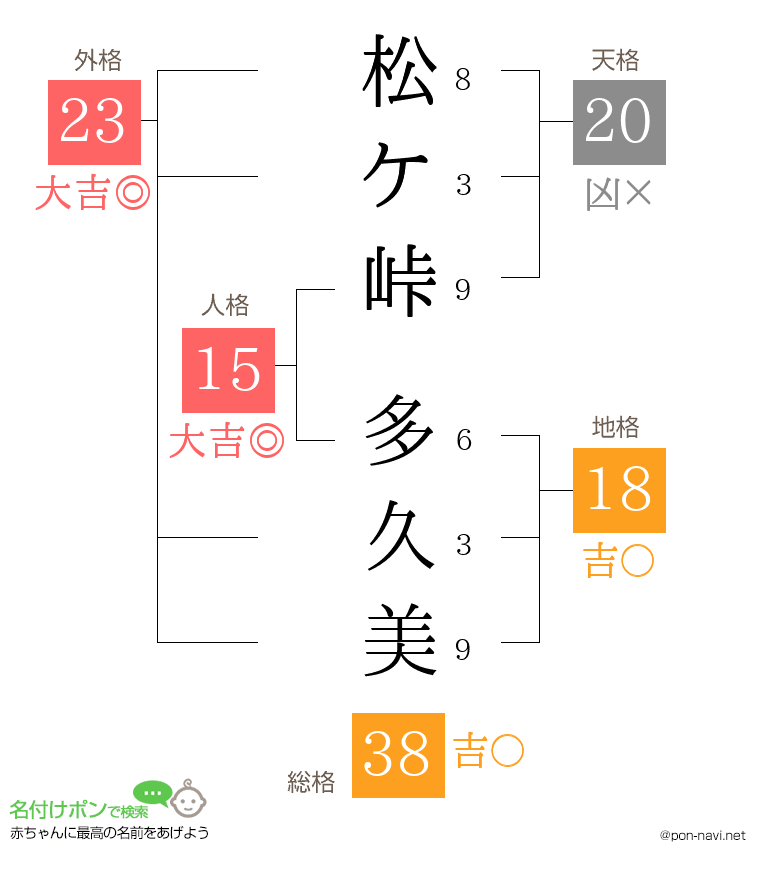 松ケ峠 多久美さんの姓名判断結果