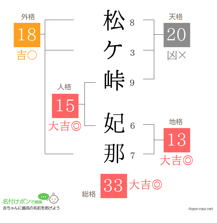 松ケ峠 妃那さんの姓名判断結果