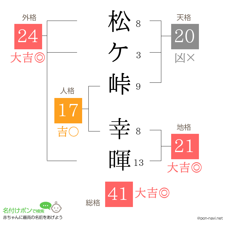 松ケ峠 幸暉さんの姓名判断結果