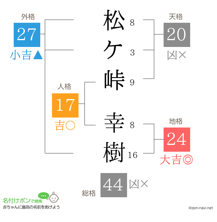 松ケ峠 幸樹さんの姓名判断結果