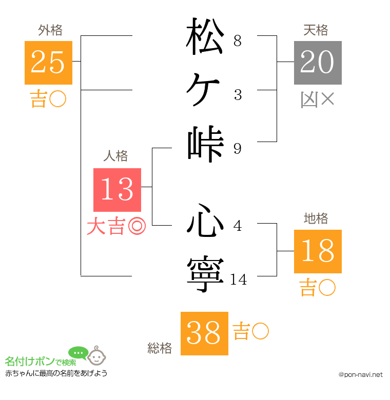 松ケ峠 心寧さんの姓名判断結果