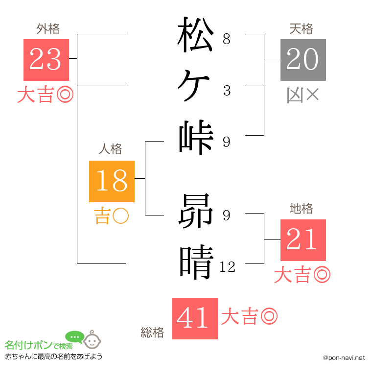 松ケ峠 昴晴さんの姓名判断結果