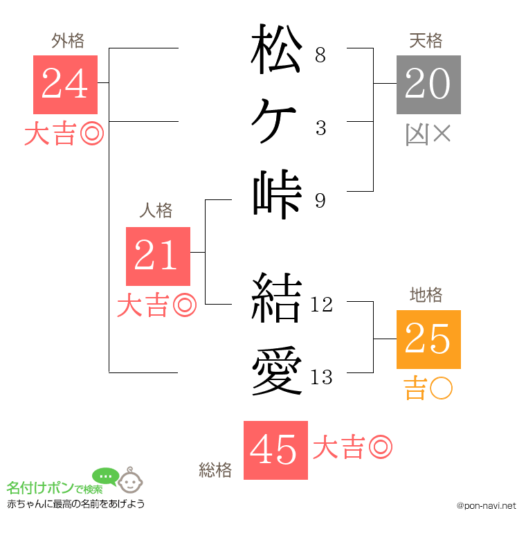 松ケ峠 結愛さんの姓名判断結果