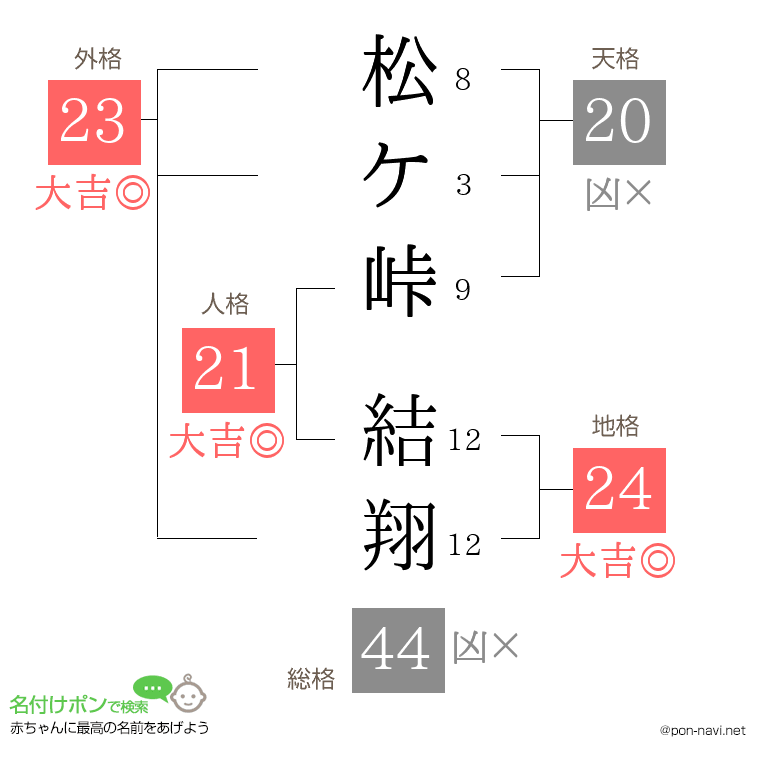 松ケ峠 結翔さんの姓名判断結果