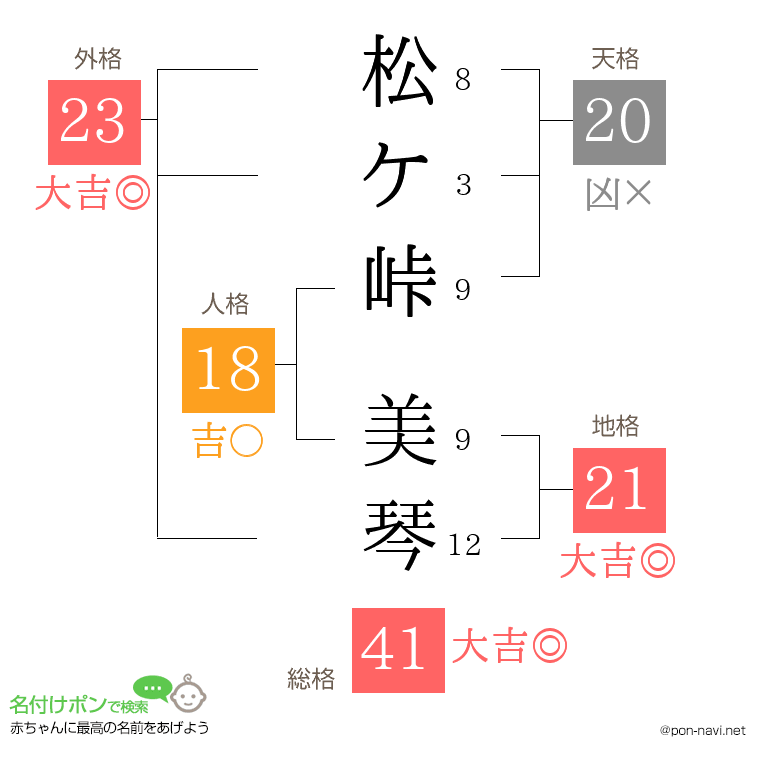 松ケ峠 美琴さんの姓名判断結果