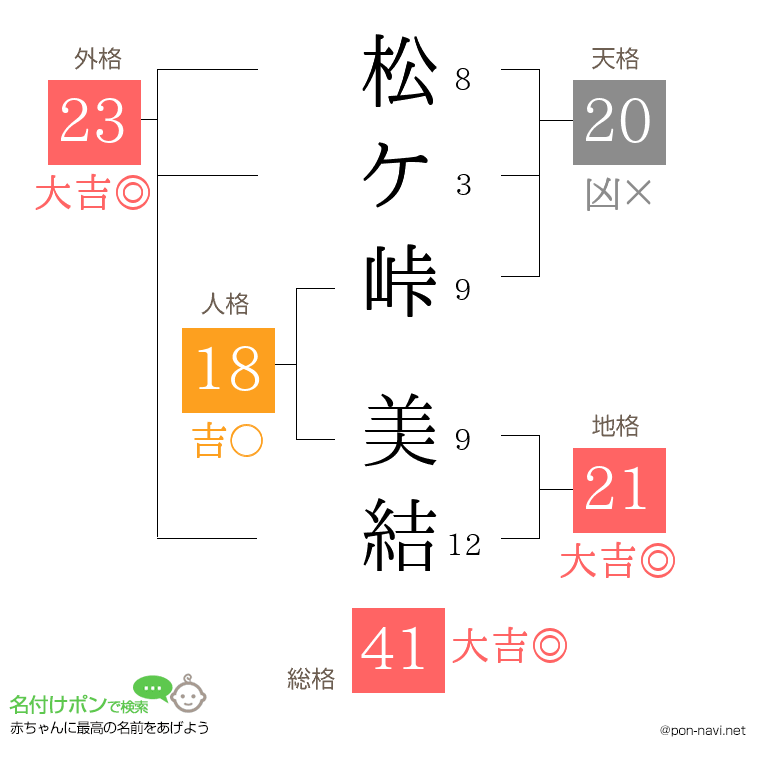 松ケ峠 美結さんの姓名判断結果