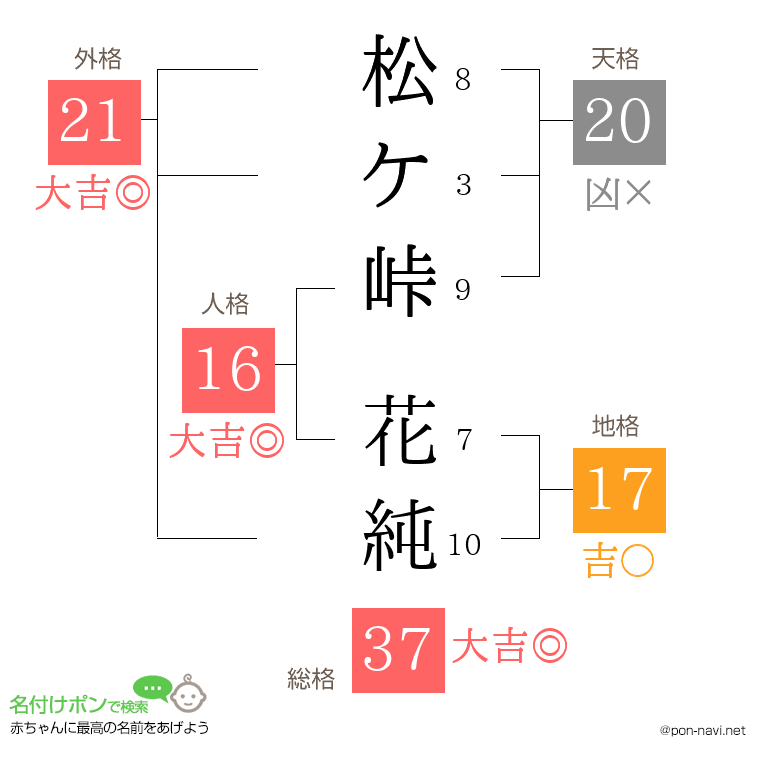 松ケ峠 花純さんの姓名判断結果