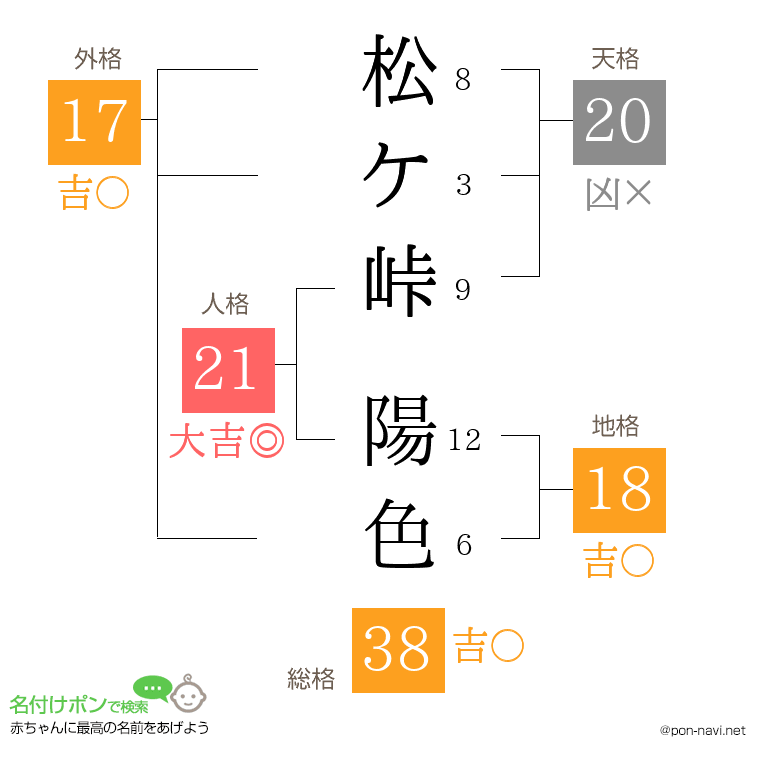 松ケ峠 陽色さんの姓名判断結果