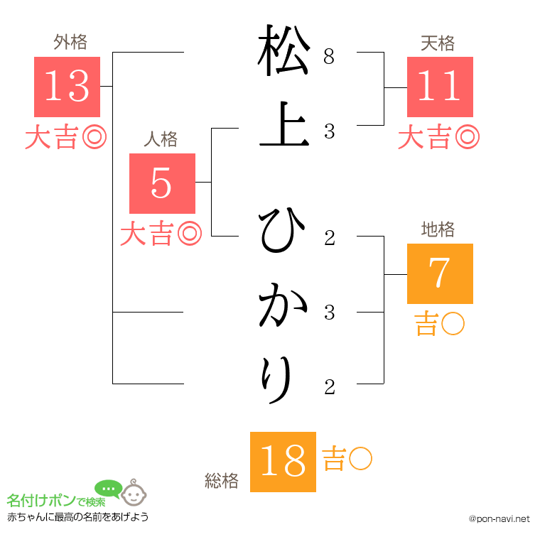 松上 ひかりさんの姓名判断結果