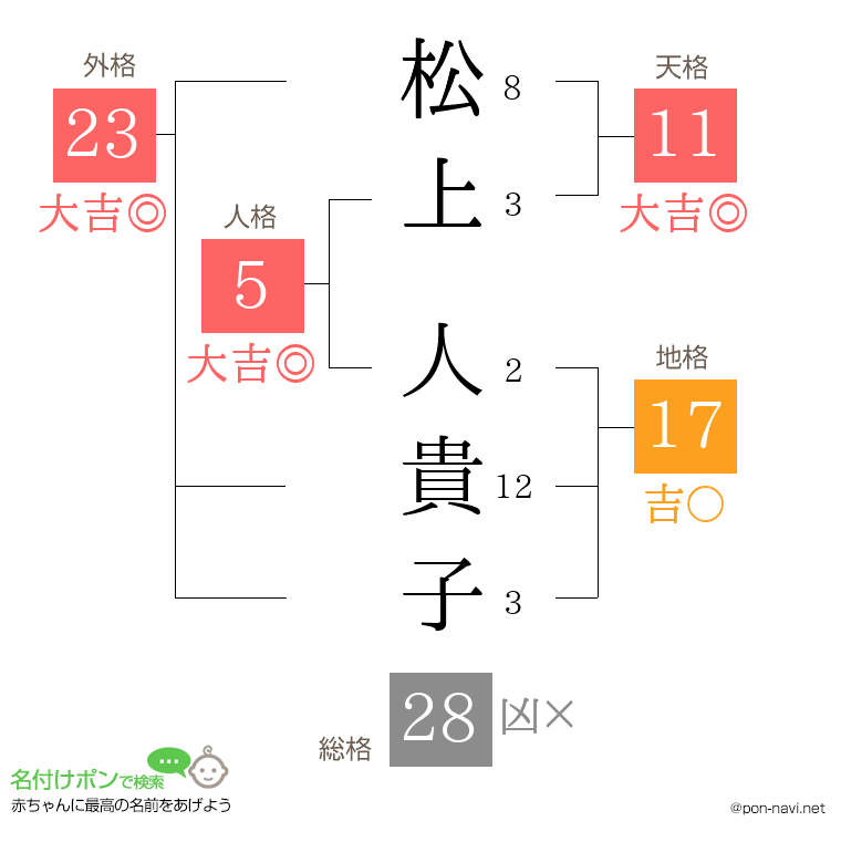 松上 人貴子さんの姓名判断結果