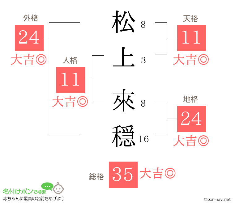 松上 來穏さんの姓名判断結果