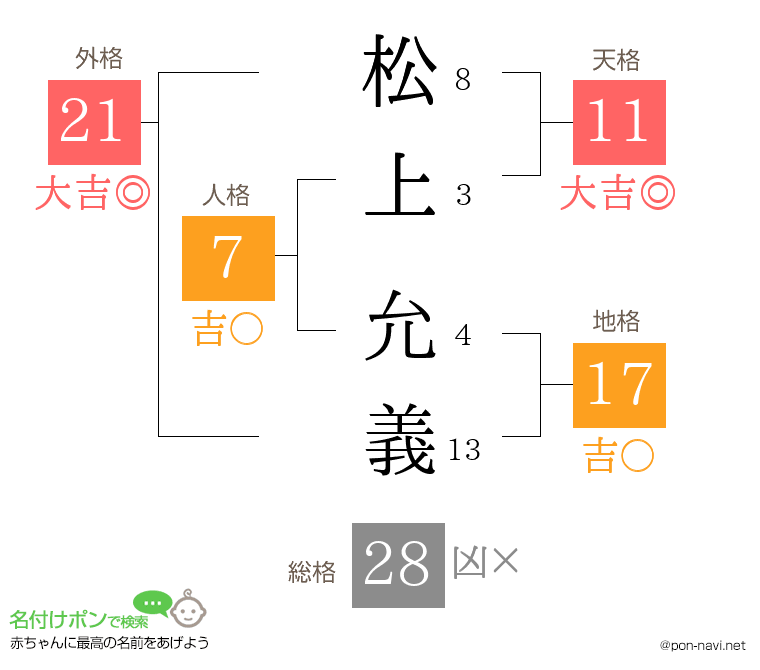 松上 允義さんの姓名判断結果