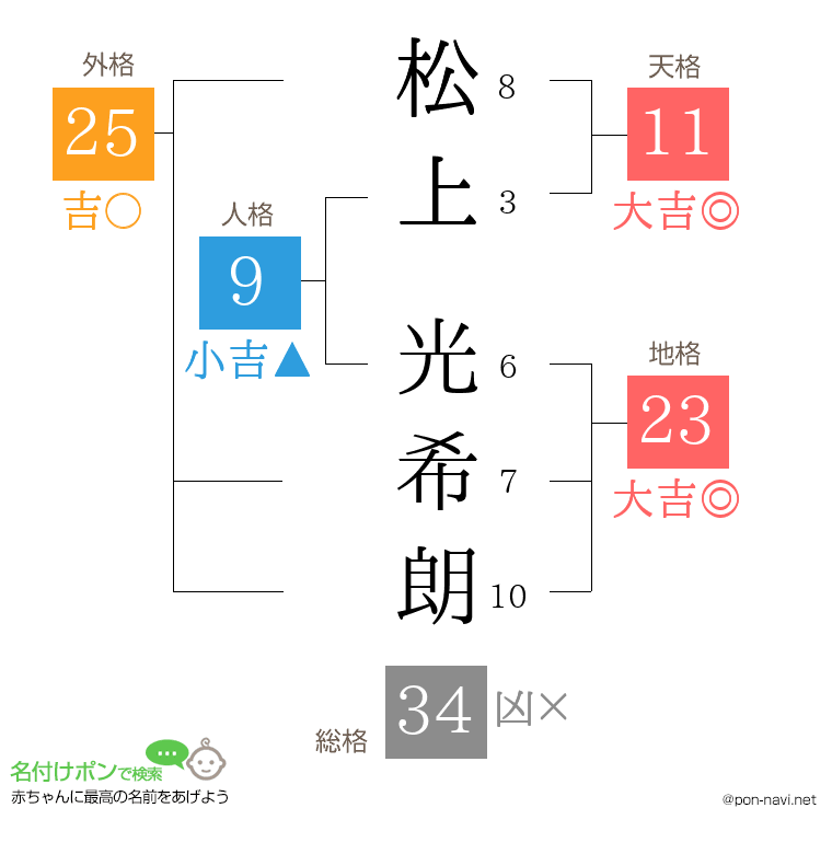 松上 光希朗さんの姓名判断結果
