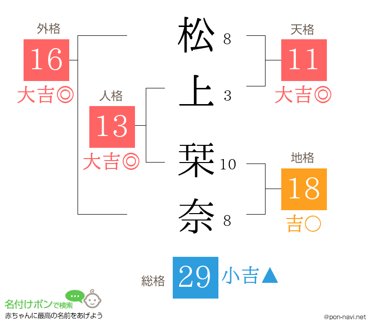 松上 栞奈さんの姓名判断結果