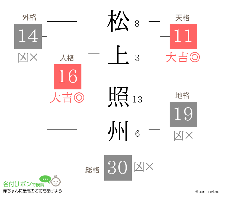 松上 照州さんの姓名判断結果