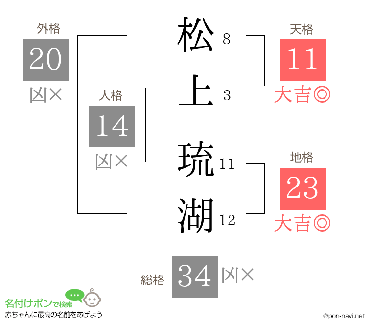 松上 琉湖さんの姓名判断結果