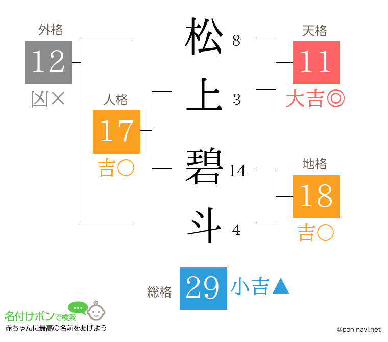 松上 碧斗さんの姓名判断結果