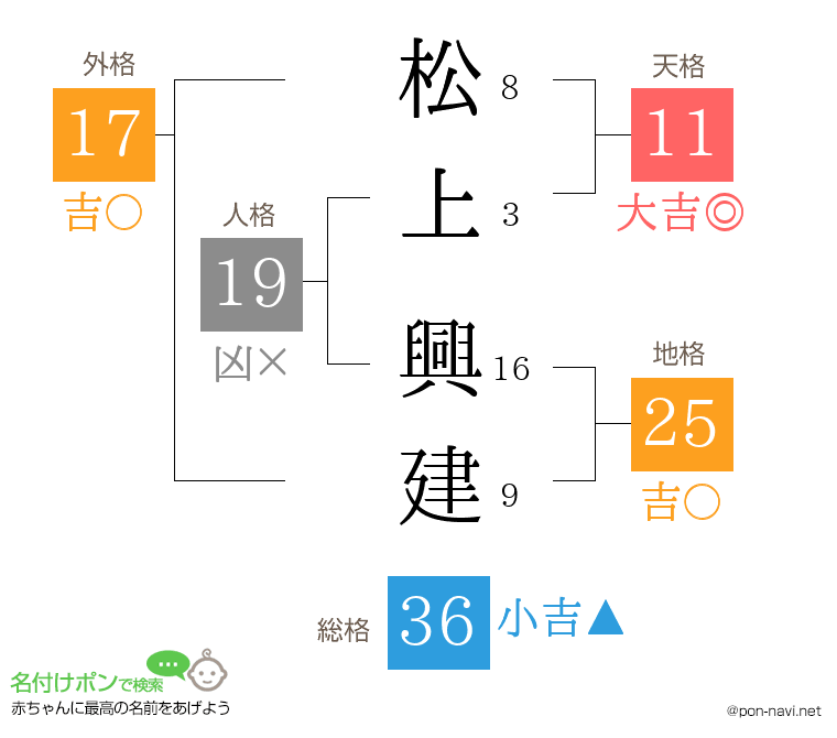 松上 興建さんの姓名判断結果