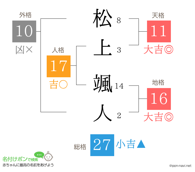 松上 颯人さんの姓名判断結果