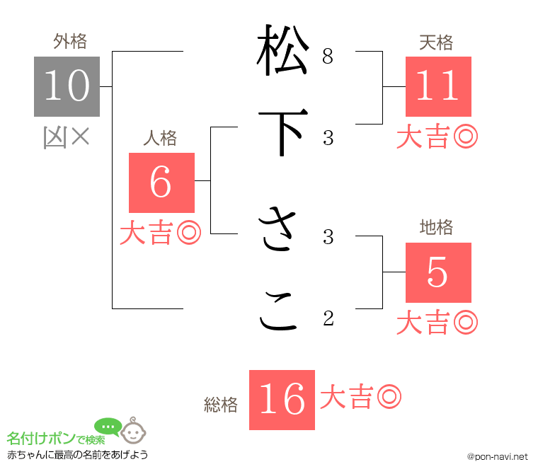 松下 さこさんの姓名判断結果