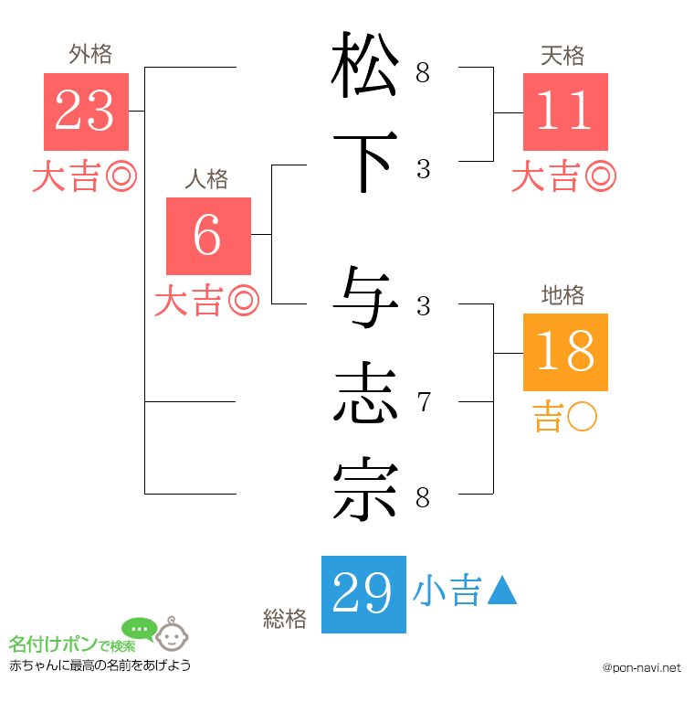 松下 与志宗さんの姓名判断結果