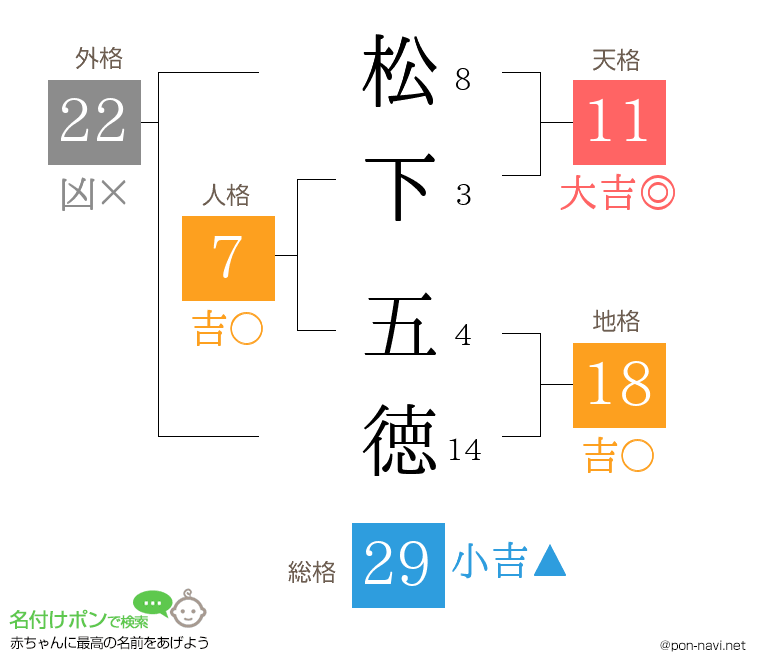 松下 五徳さんの姓名判断結果