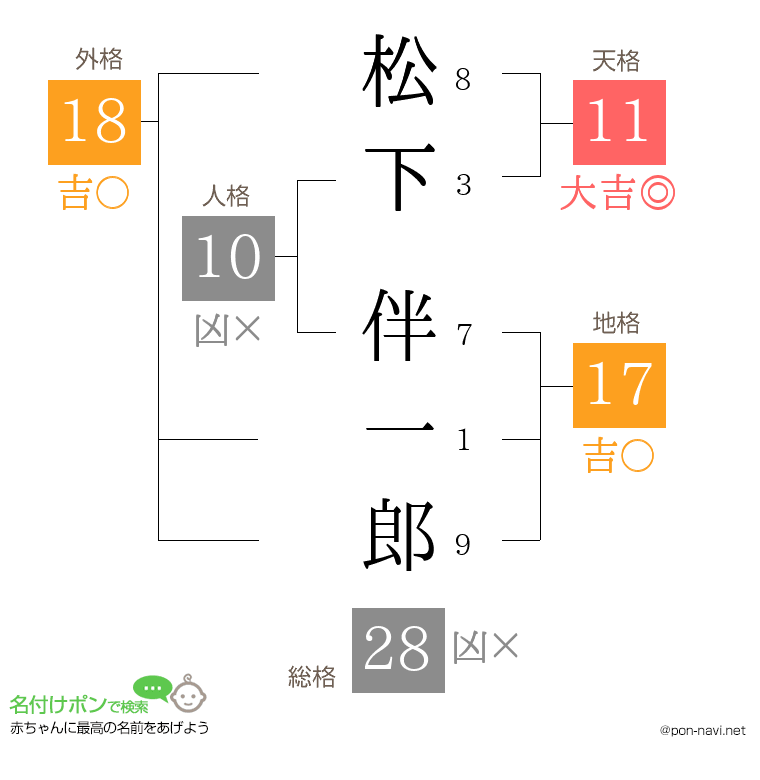 松下 伴一郎さんの姓名判断結果